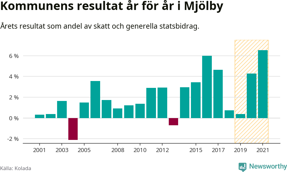 Graf: Kommunens resultat över tid i Mjölby kommun